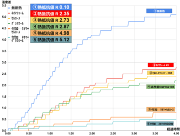 熱抵抗値グラフ